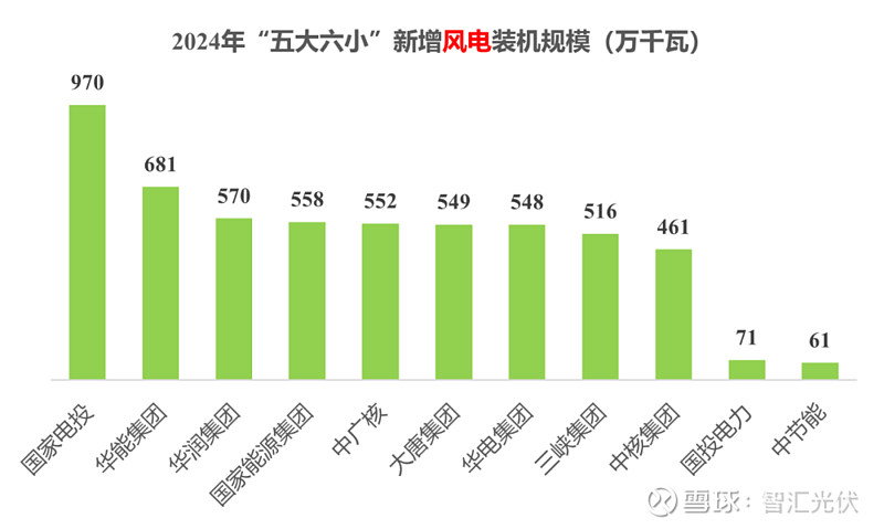“五大六小”新能源装机一览！