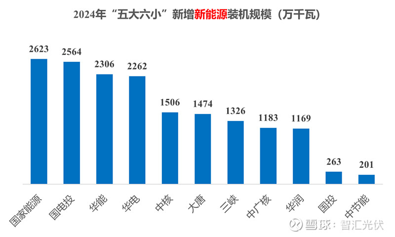 “五大六小”新能源装机一览！