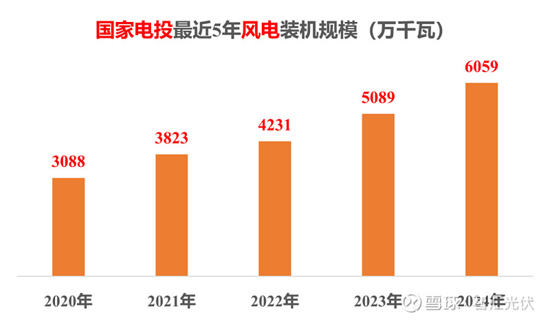 “五大六小”新能源装机一览！