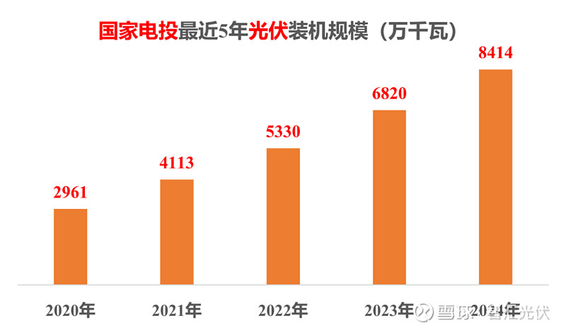 “五大六小”新能源装机一览！