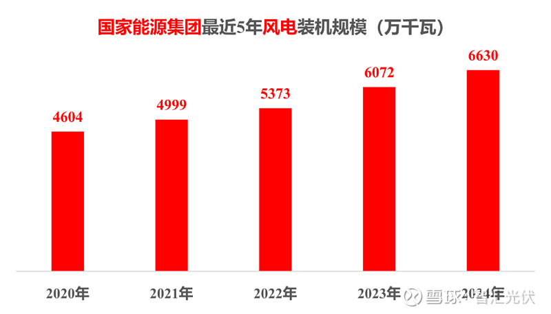 “五大六小”新能源装机一览！