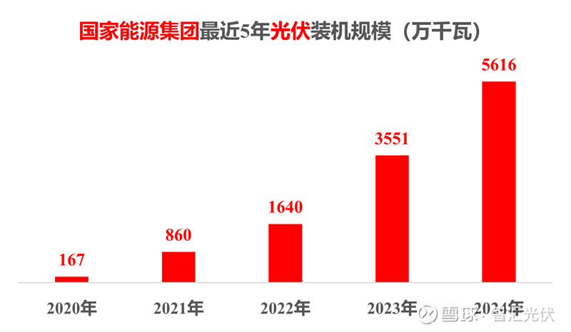 “五大六小”新能源装机一览！