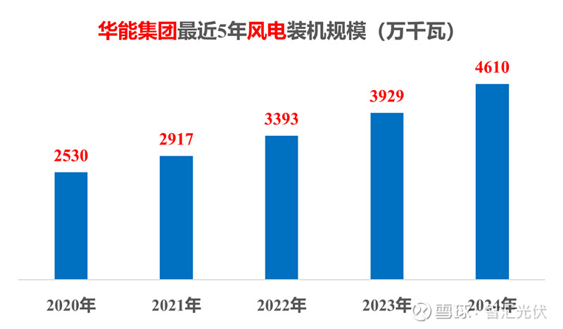 “五大六小”新能源装机一览！