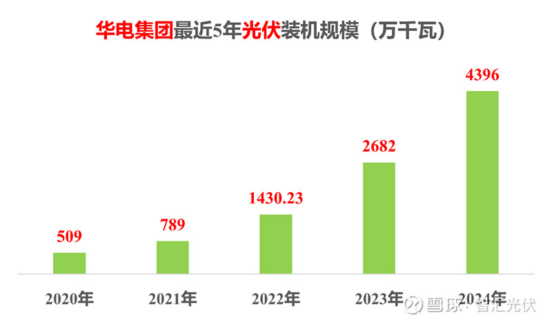 “五大六小”新能源装机一览！