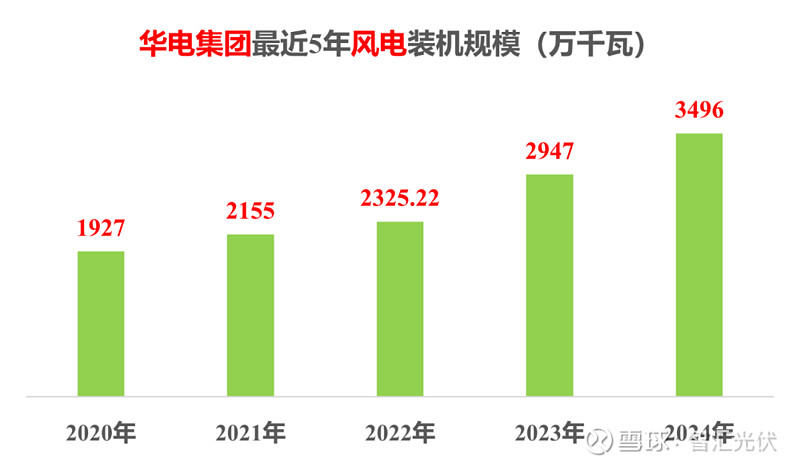 “五大六小”新能源装机一览！