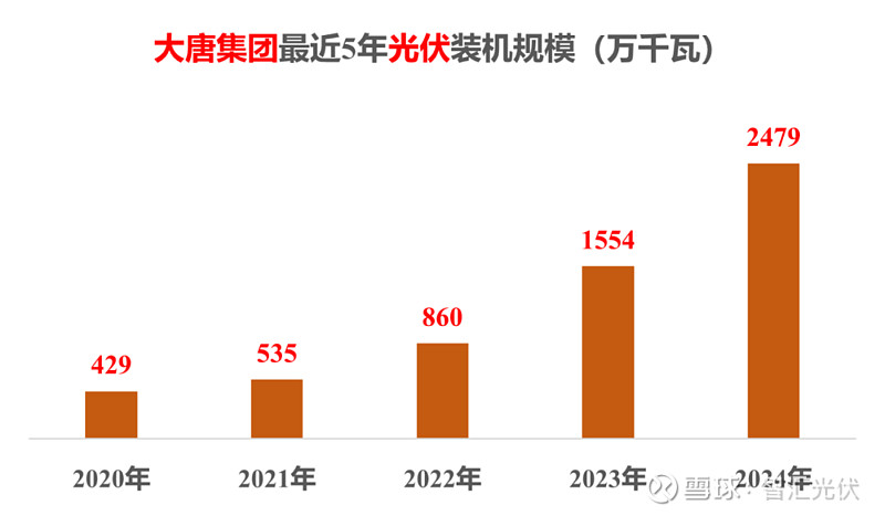 “五大六小”新能源装机一览！