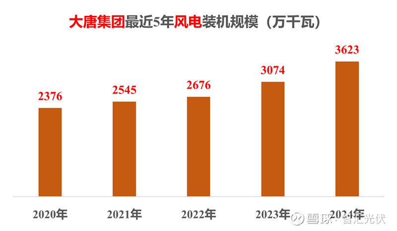 “五大六小”新能源装机一览！