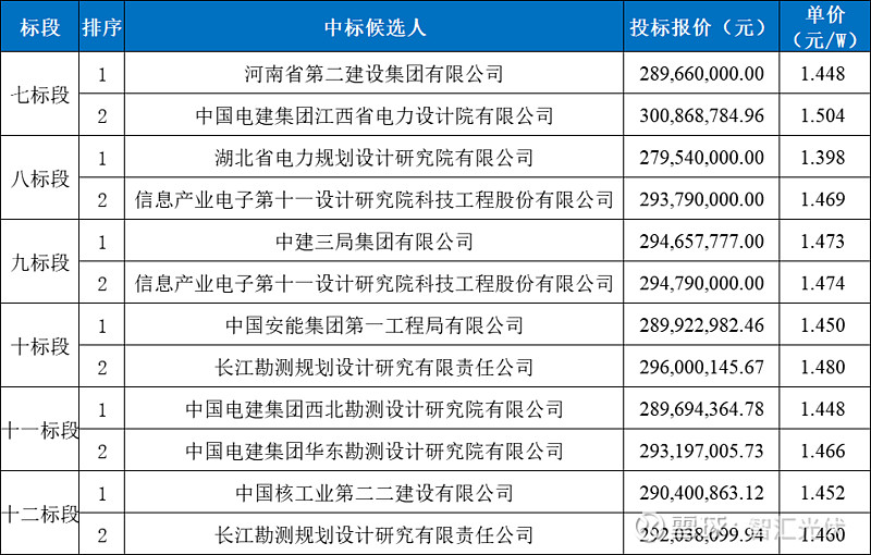 近期9.6GW光伏EPC中标情况！