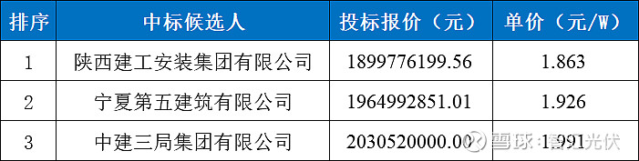 近期9.6GW光伏EPC中标情况！