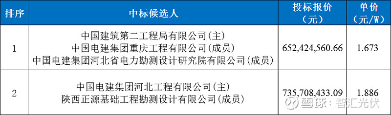 近期9.6GW光伏EPC中标情况！