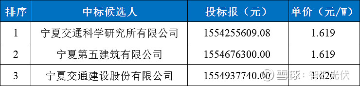 近期9.6GW光伏EPC中标情况！