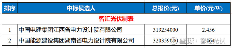 近期9.6GW光伏EPC中标情况！