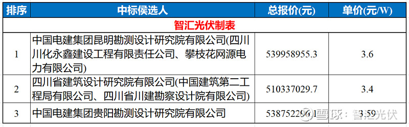 近期9.6GW光伏EPC中标情况！