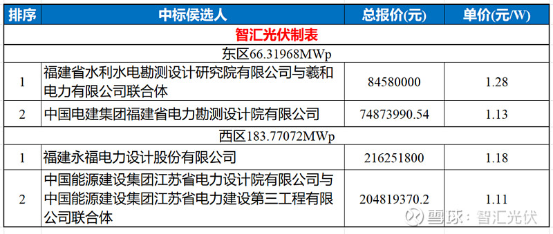 近期9.6GW光伏EPC中标情况！
