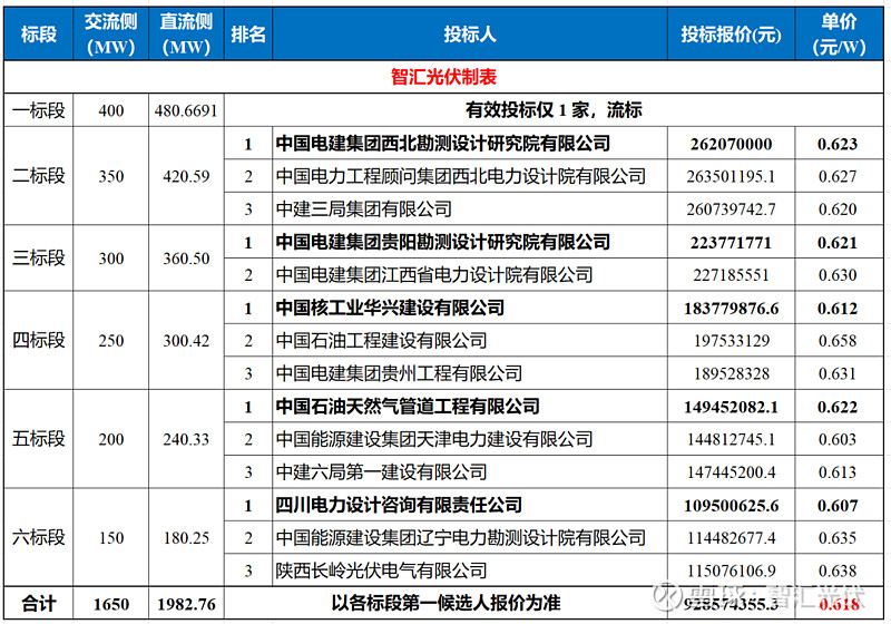 近期9.6GW光伏EPC中标情况！