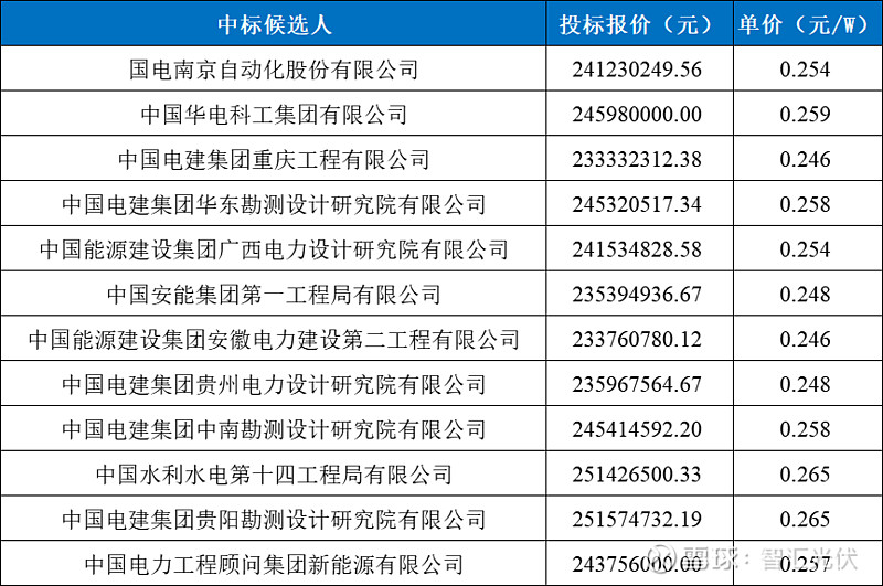 近期9.6GW光伏EPC中标情况！