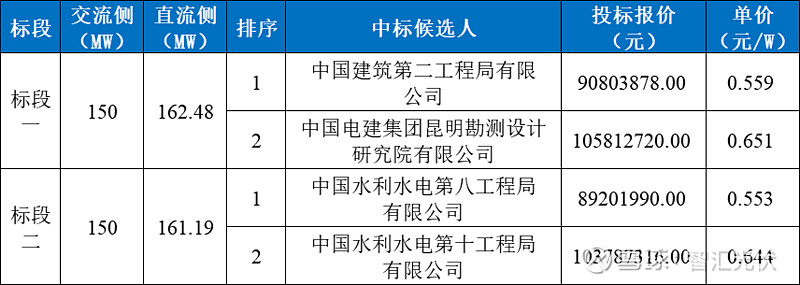近期9.6GW光伏EPC中标情况！
